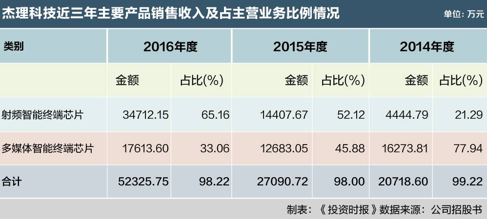 摩爾定律現身！杰理科技新品毛利率跳水十個百分點，成發行隱憂